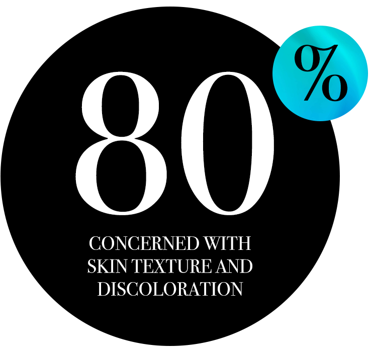 text - 80% concerned with skin texture and discoloration